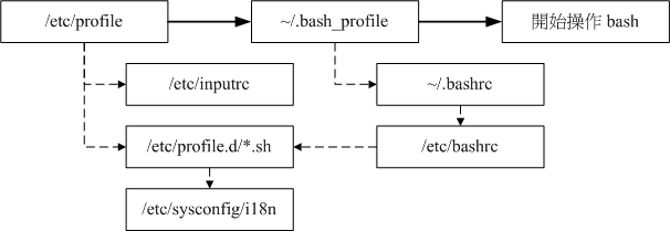 login-shell